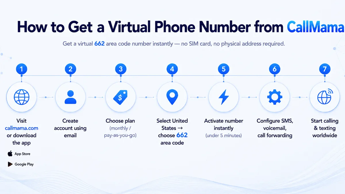 How to get a 662 area code virtual number — CallMama activation steps for Southaven, Tupelo, Oxford, and northern Mississippi communities