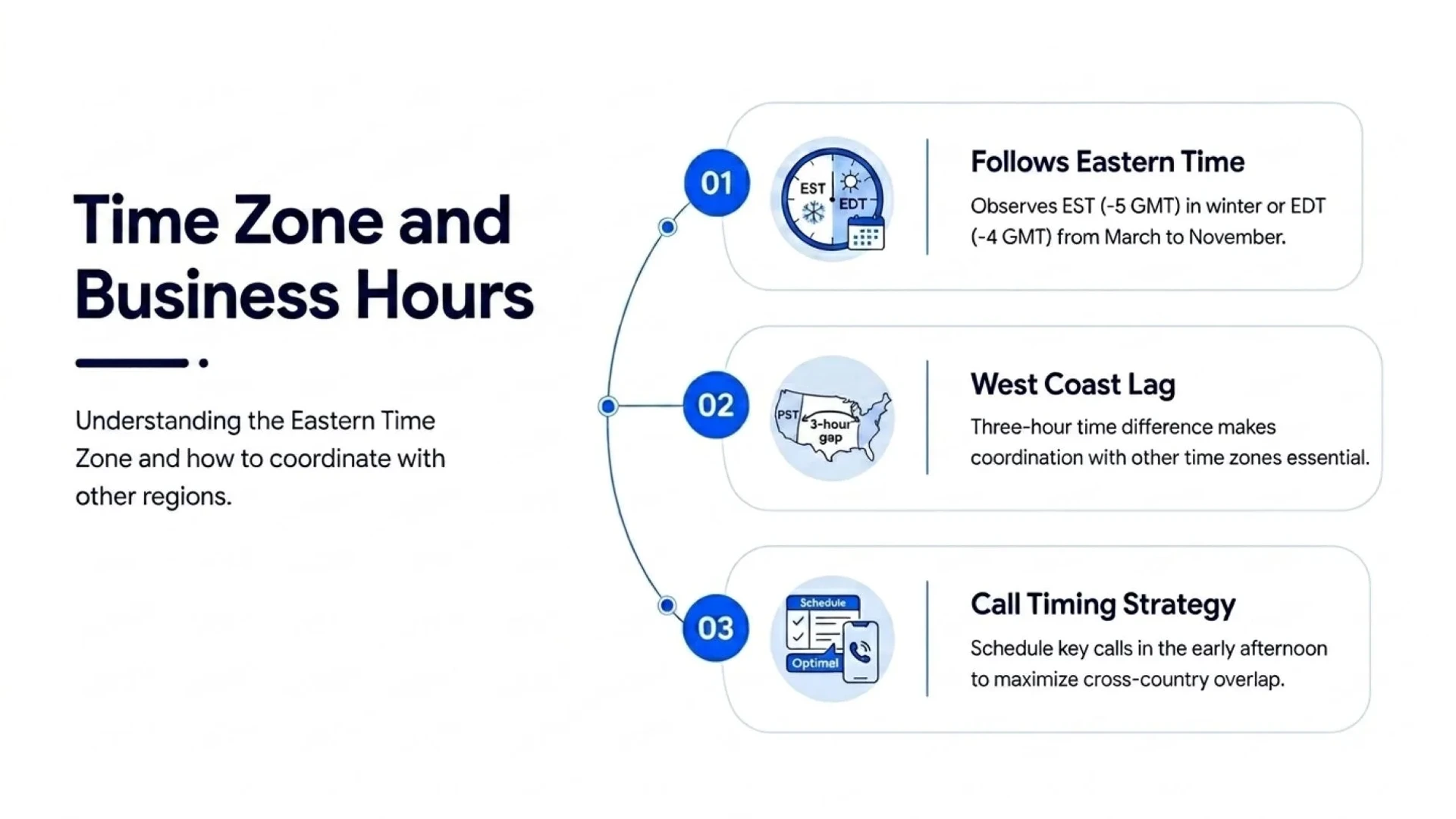 Time Zone and Business Hours in the 681 Area Code — follows Eastern Time (EST -5 GMT in winter, EDT -4 GMT March to November), a three-hour West Coast lag, and an early-afternoon call timing strategy