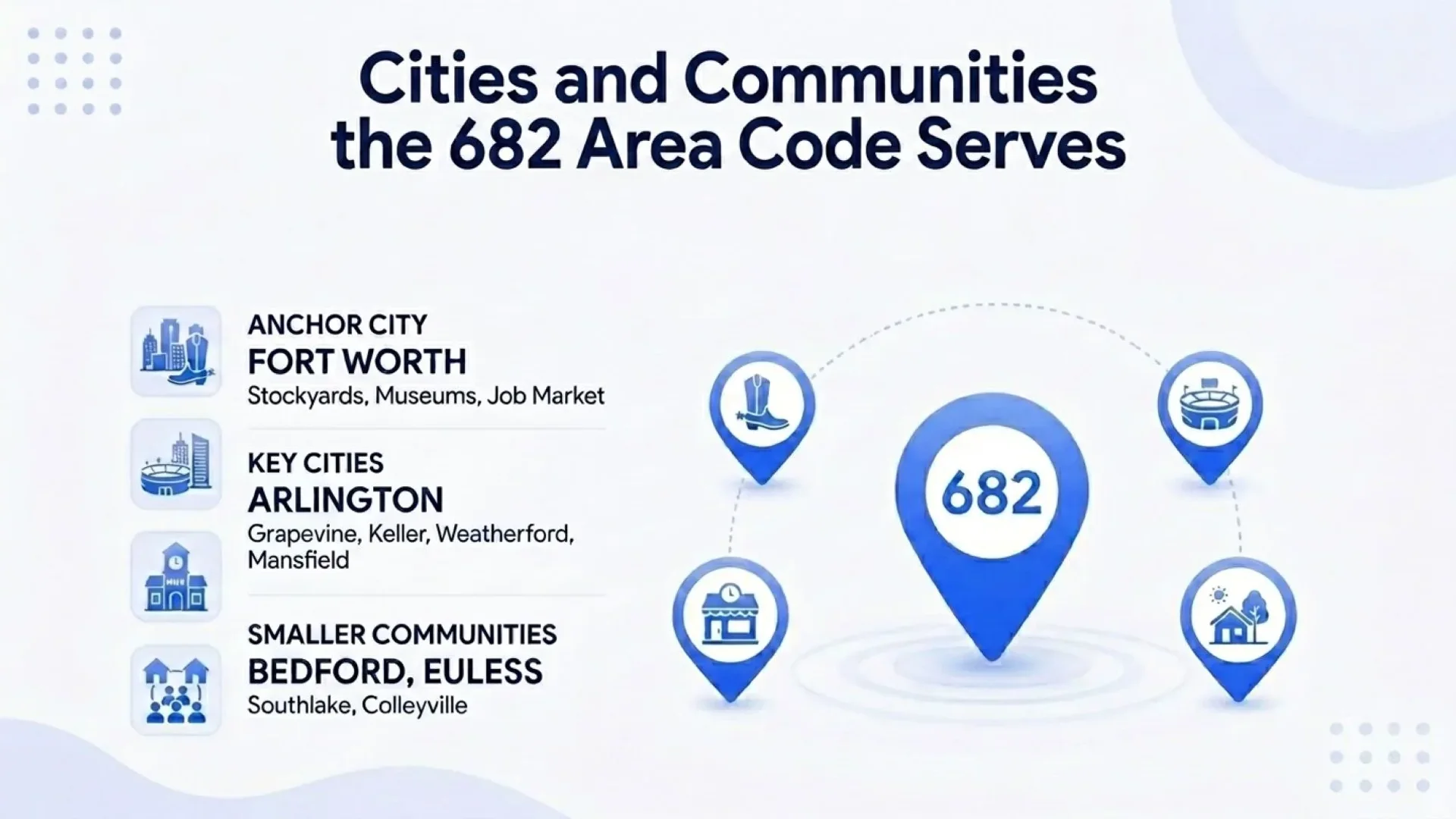 Cities and Communities the 682 Area Code Serves — anchor city Fort Worth with its Stockyards, museums, and job market, key cities Arlington, Grapevine, Keller, Weatherford, and Mansfield, and smaller communities Bedford, Euless, Southlake, and Colleyville