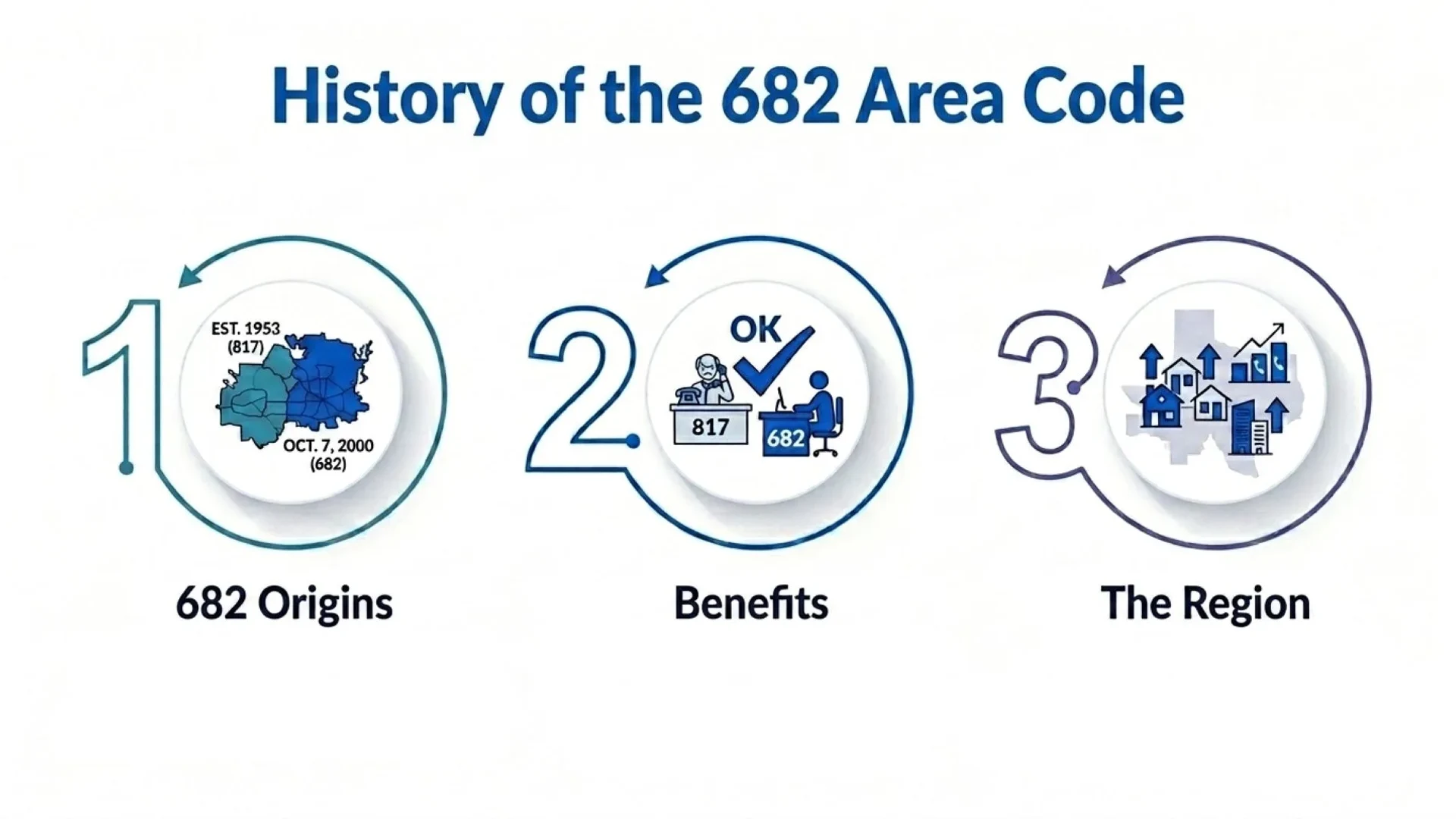History of the 682 Area Code — 682 origins as an overlay of 817 (established 1953, 682 added October 7, 2000), the benefits of the overlay letting 817 users keep their numbers, and the growing region