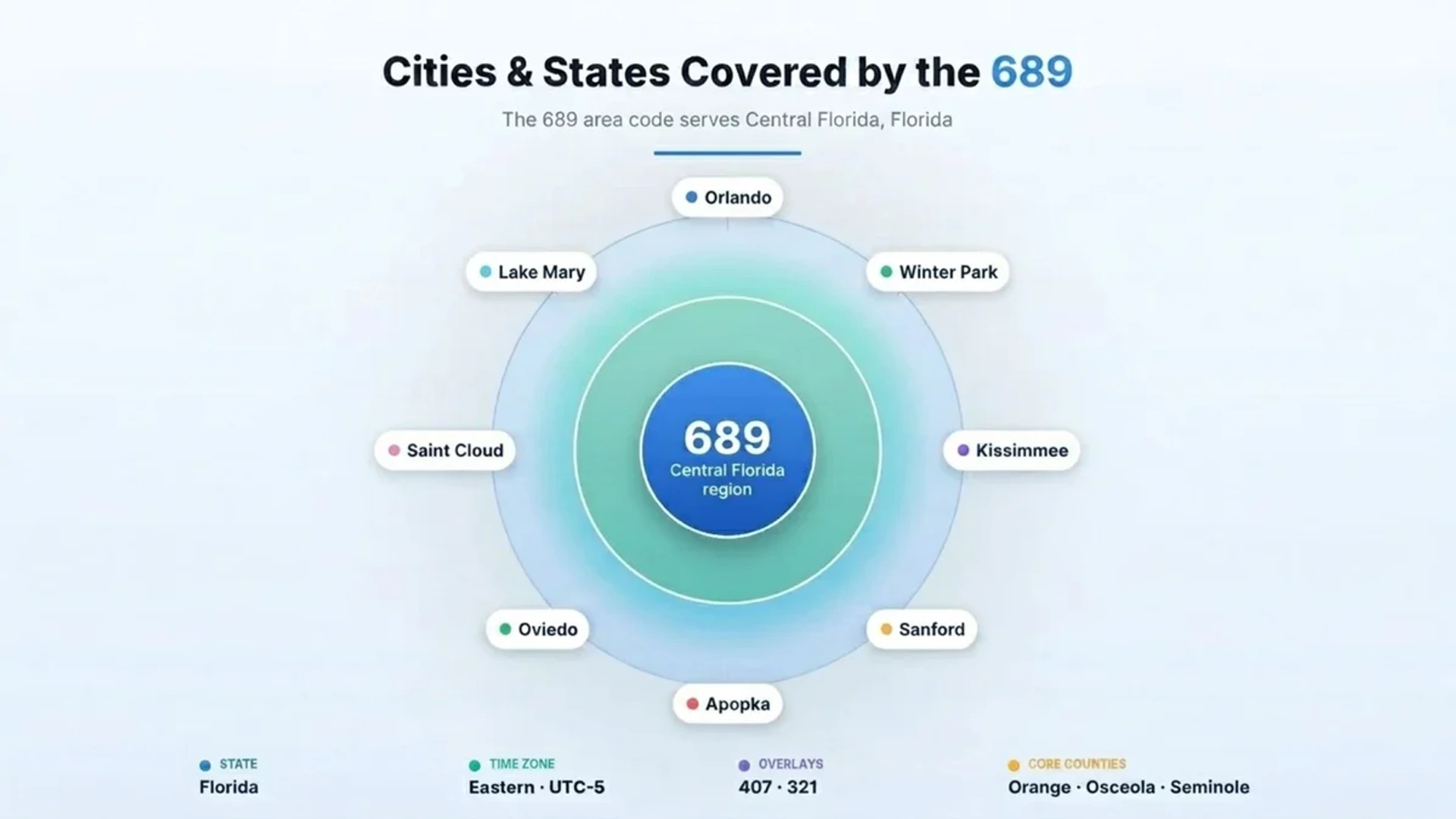 Cities and states covered by the 689 area code — Orlando, Kissimmee, Sanford, Winter Park, and more