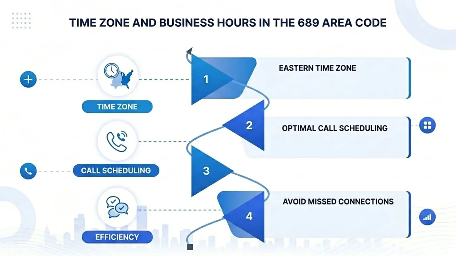 Time zone and business hours in the 689 area code — Eastern Time Zone, optimal call scheduling