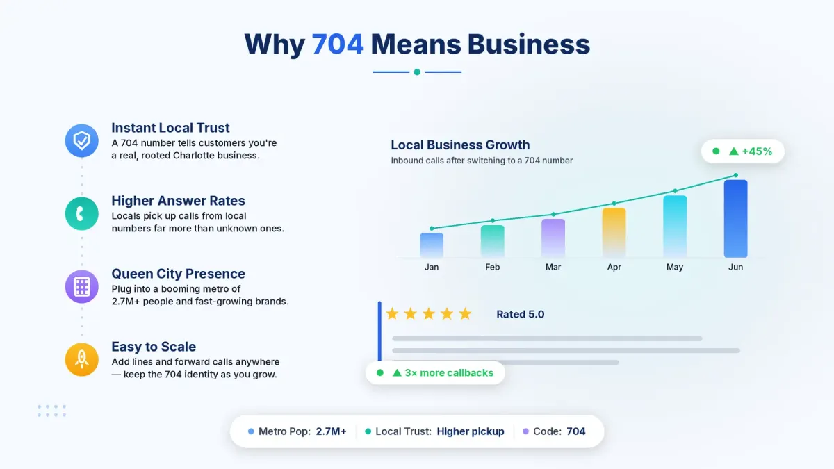 How a 704 area code number helps businesses build credibility in Charlotte, North Carolina