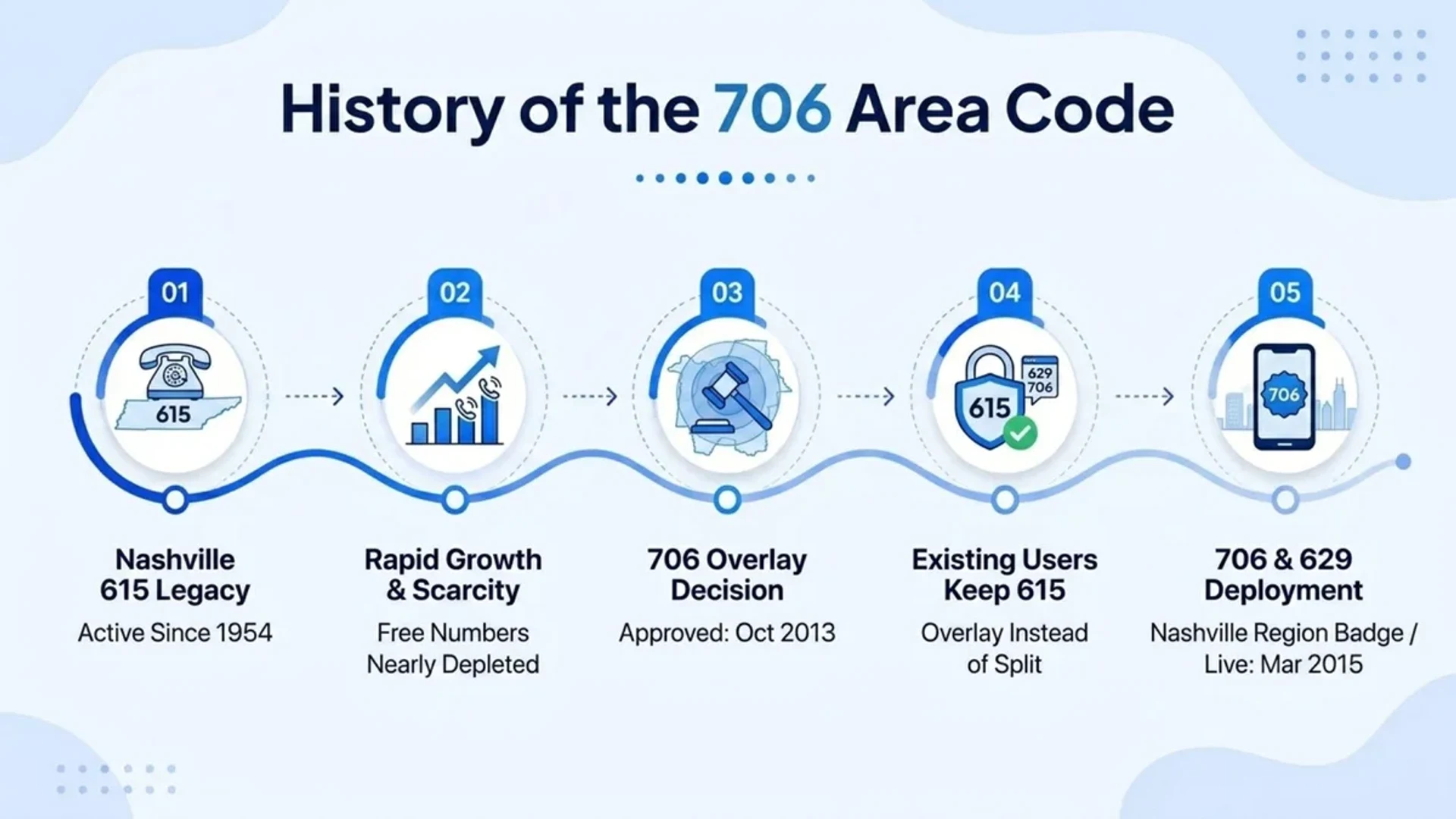 History of the 706 area code — timeline from legacy prefix to overlay deployment