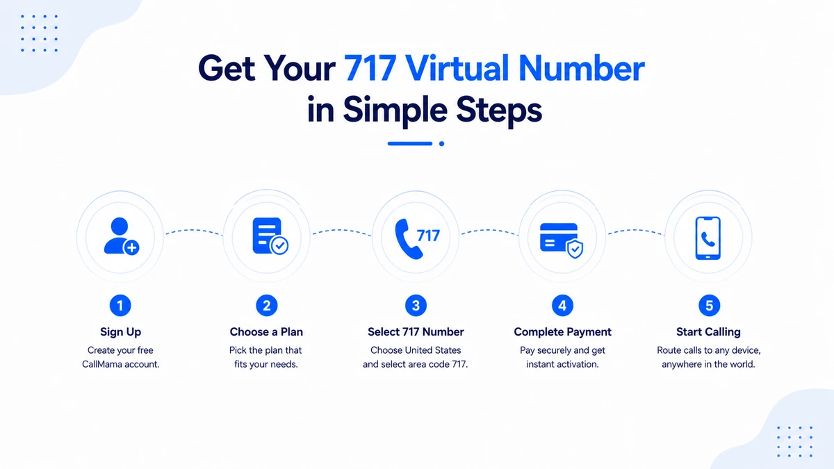 Get your 717 virtual number in simple steps — sign up, choose a plan, select 717 number, complete payment, and start calling anywhere in the world