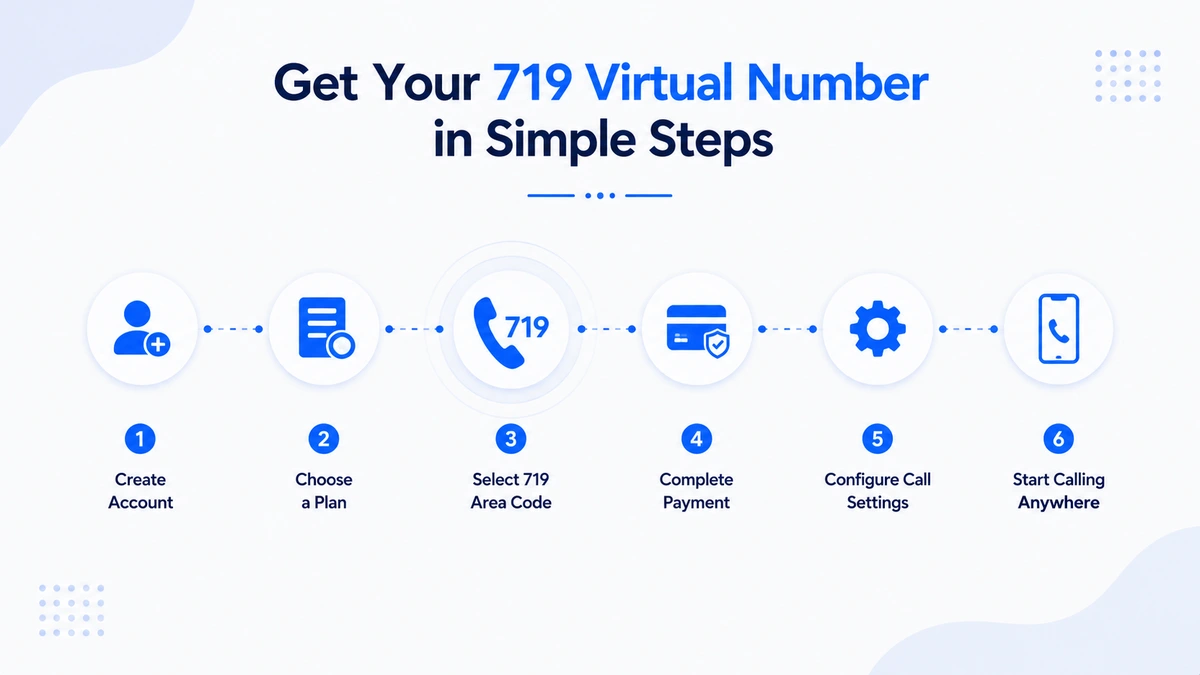 Get your 719 virtual number in simple steps — create account, choose a plan, select 719 area code, complete payment, configure call settings, start calling anywhere