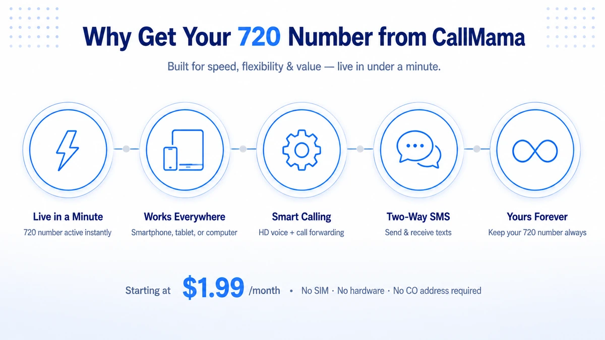 Step-by-step guide to getting a virtual 720 area code phone number for Denver, Aurora, Boulder, and the Colorado metropolitan area