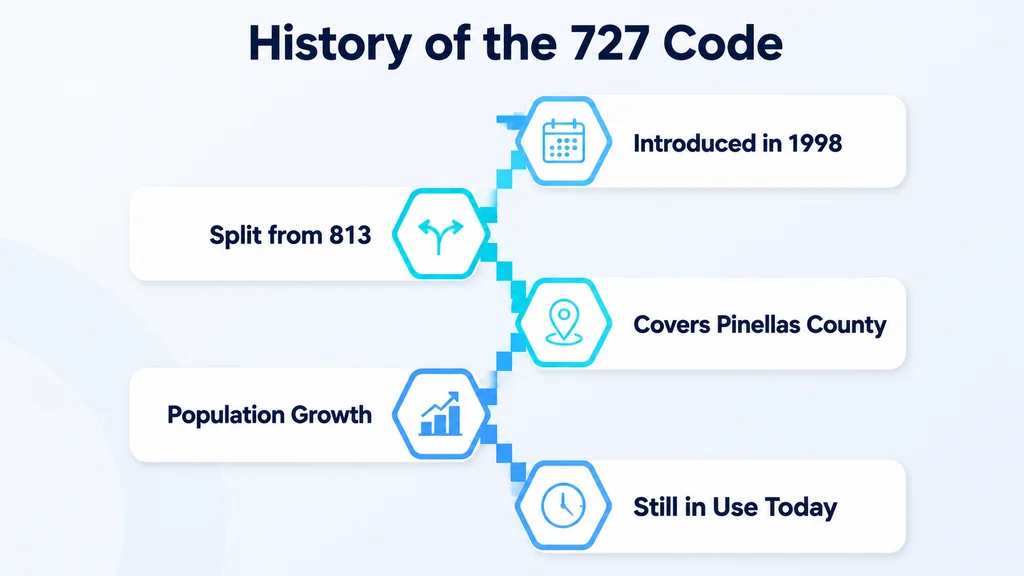 History of the 727 area code — a 1998 split from the Tampa Bay 813 code