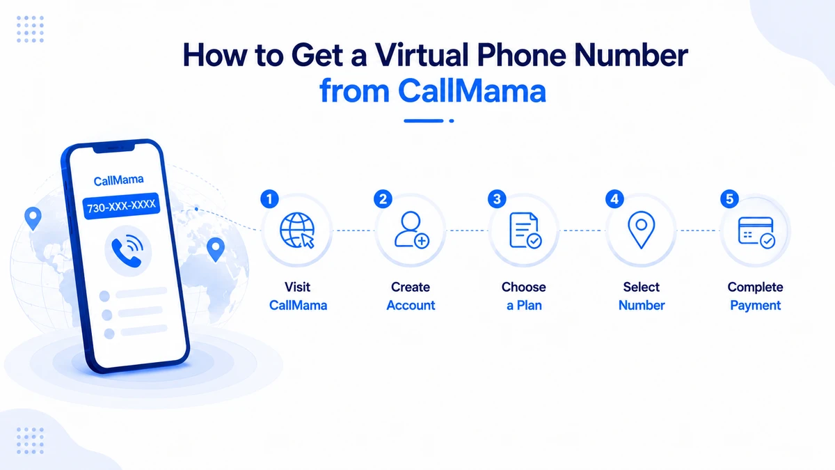 How to get a virtual phone number from CallMama — 730-XXX-XXXX on mobile showing 5 steps: visit CallMama, create account, choose a plan, select number, complete payment