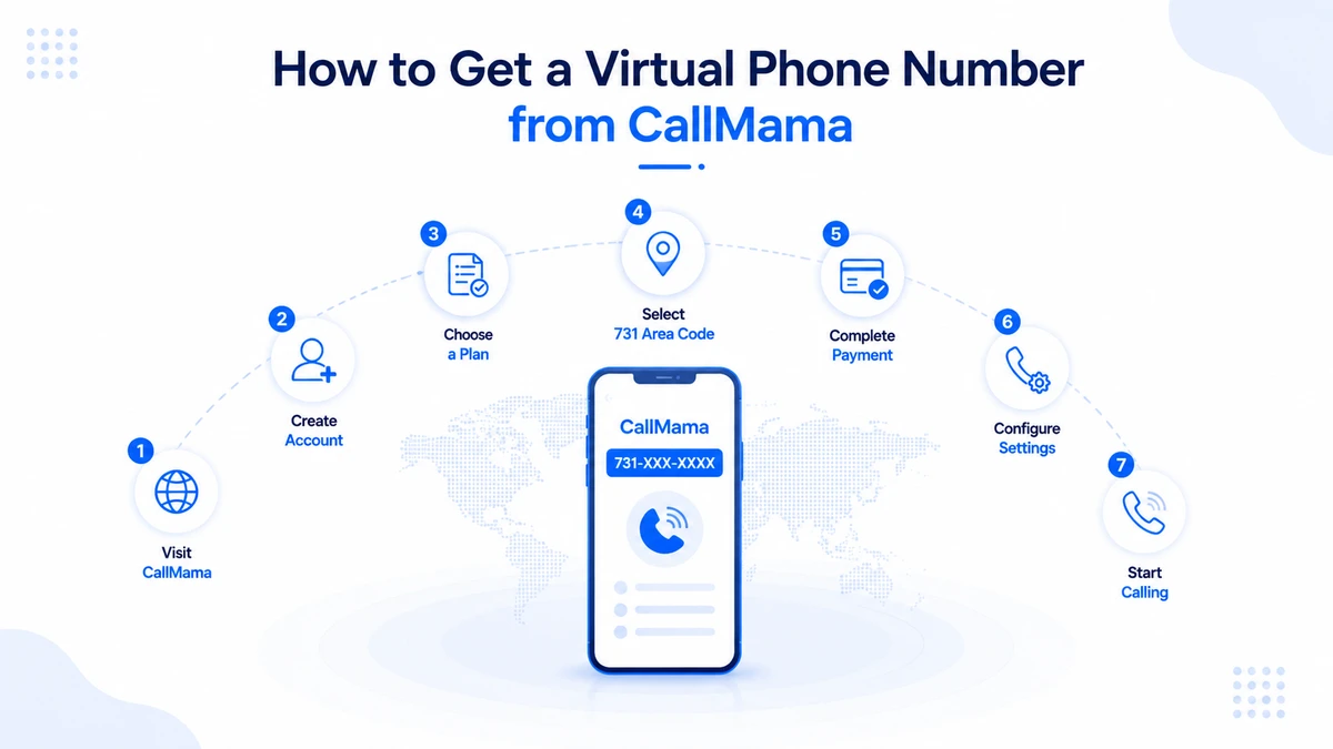 How to get a virtual phone number from CallMama — 731-XXX-XXXX on mobile showing 7 steps: visit CallMama, create account, choose a plan, select 731 area code, complete payment, configure settings, start calling