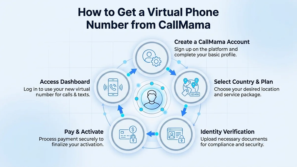 How to get a 734 phone number — steps to get a virtual Ann Arbor number through CallMama