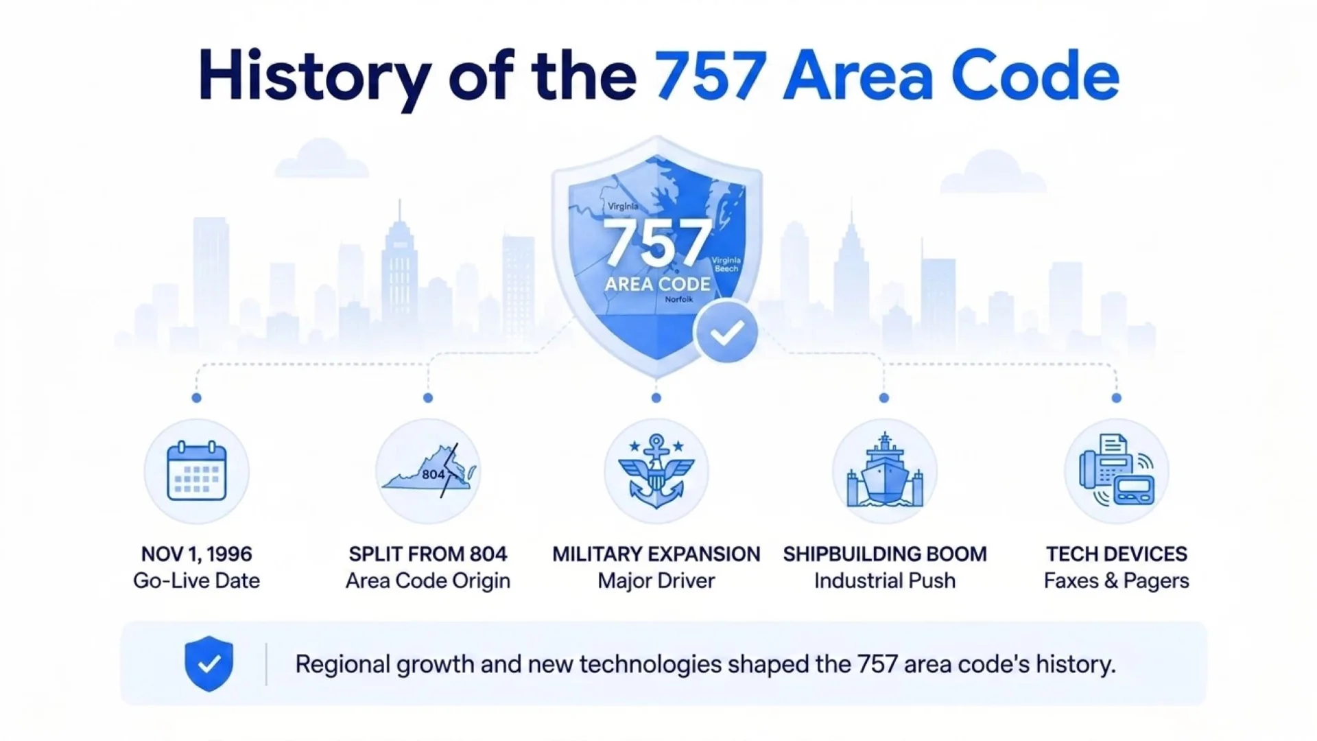 History of the 757 area code — split from 804 in 1996, driven by military and shipbuilding growth