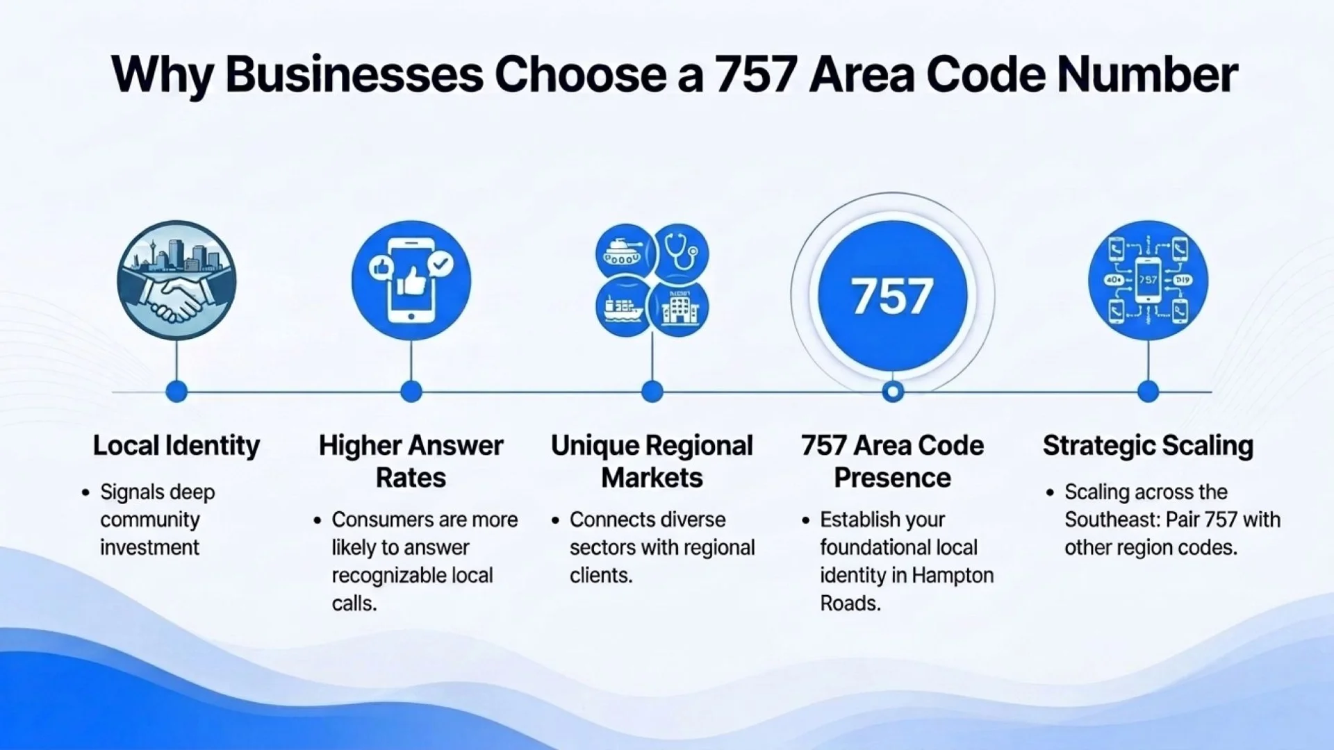 Why businesses choose a 757 area code number — local identity, higher answer rates, and strategic scaling