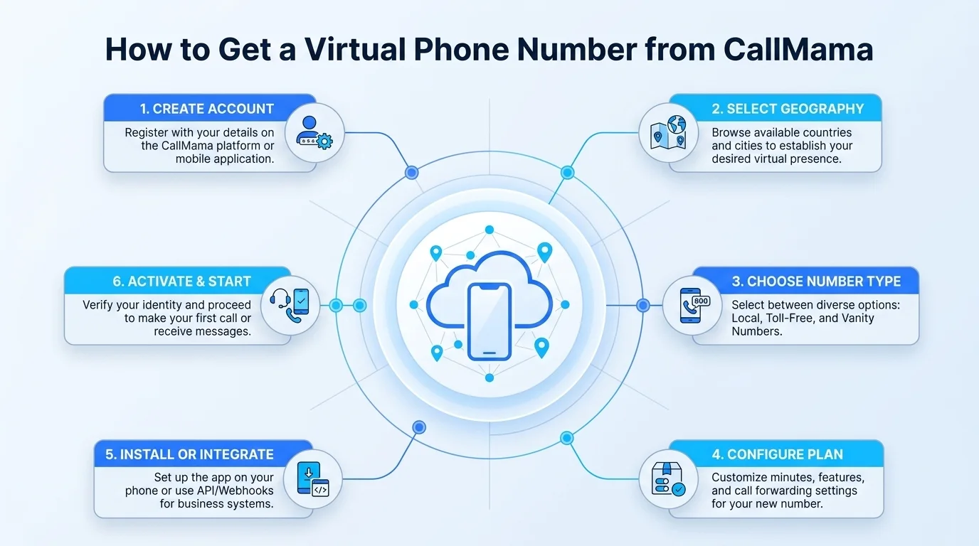 How to get a virtual 762 phone number from CallMama — step by step