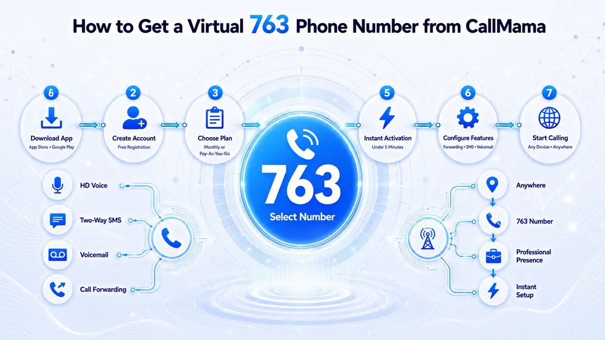 How to get a 763 area code virtual number — CallMama activation steps for the northwestern Minneapolis suburbs, Brooklyn Park, Maple Grove, Plymouth, and the greater Twin Cities metro market