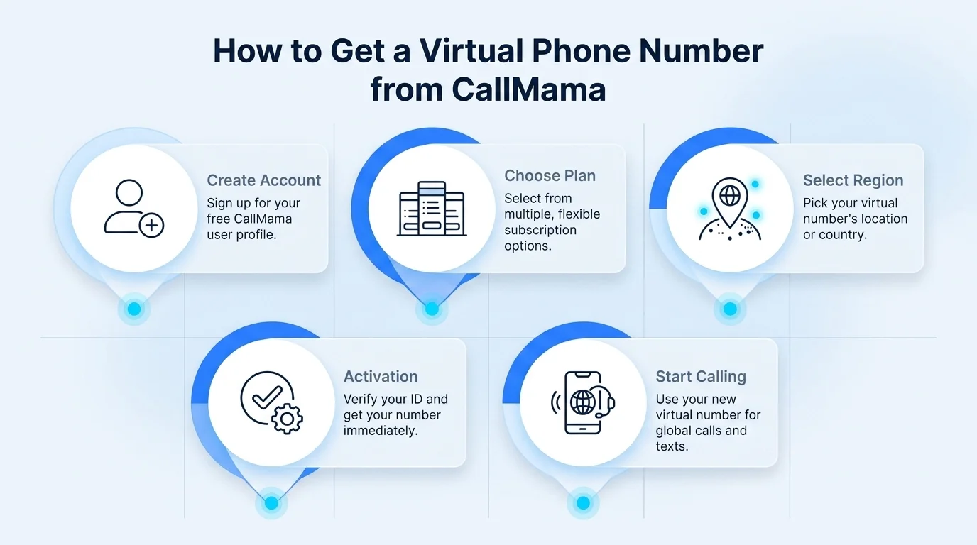How to get a virtual 765 phone number from CallMama — step by step guide