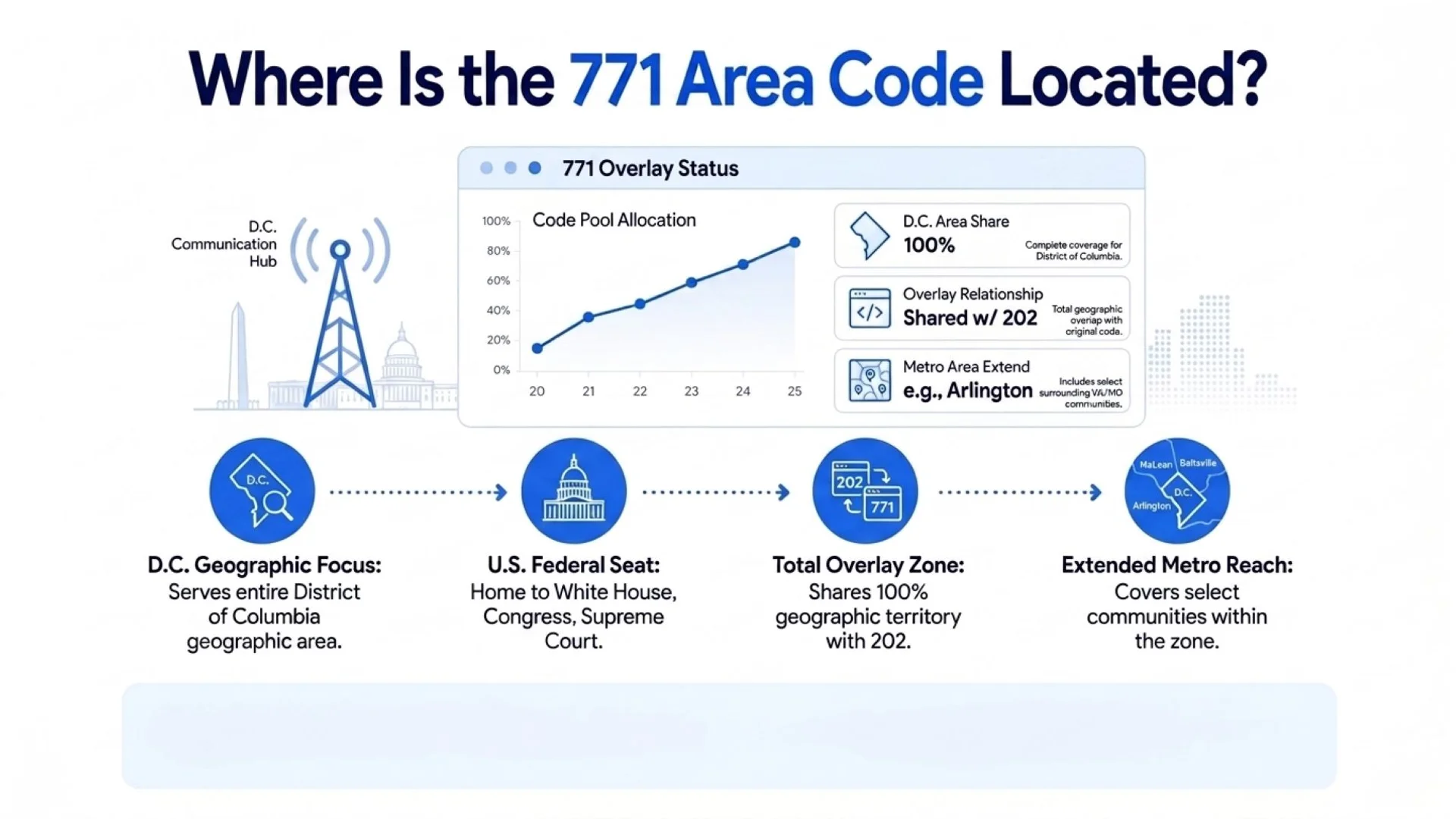 Where is the 771 area code located — Washington DC overlay coverage for the 202 area code