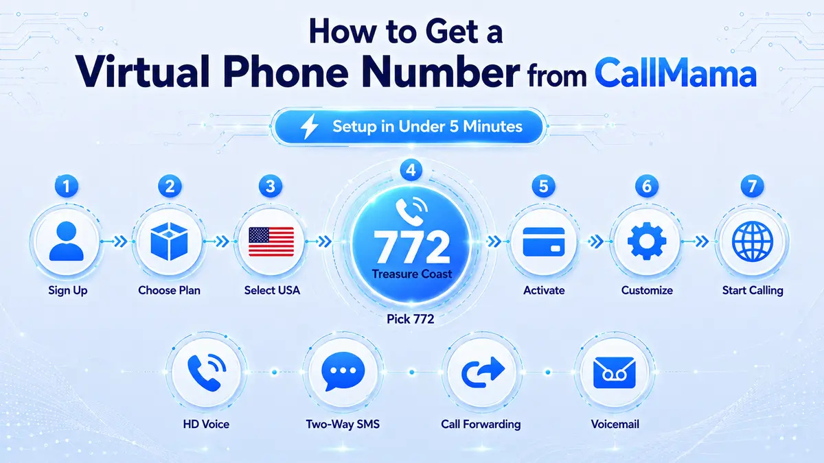 How to get a 772 area code virtual number — CallMama activation steps for the Florida Treasure Coast, Port St. Lucie, Fort Pierce, Stuart, Vero Beach, and the broader St. Lucie County market