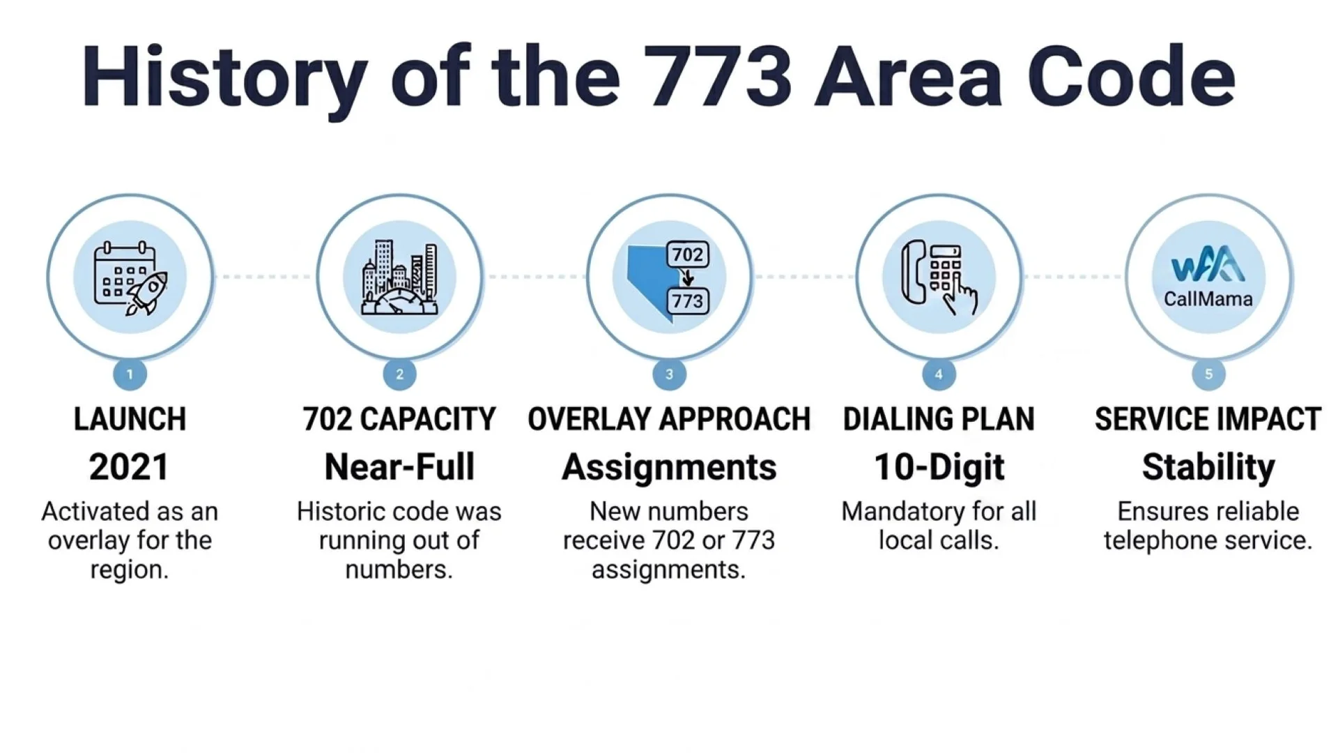 History of the 773 area code — the split from 312 and the 872 overlay approach