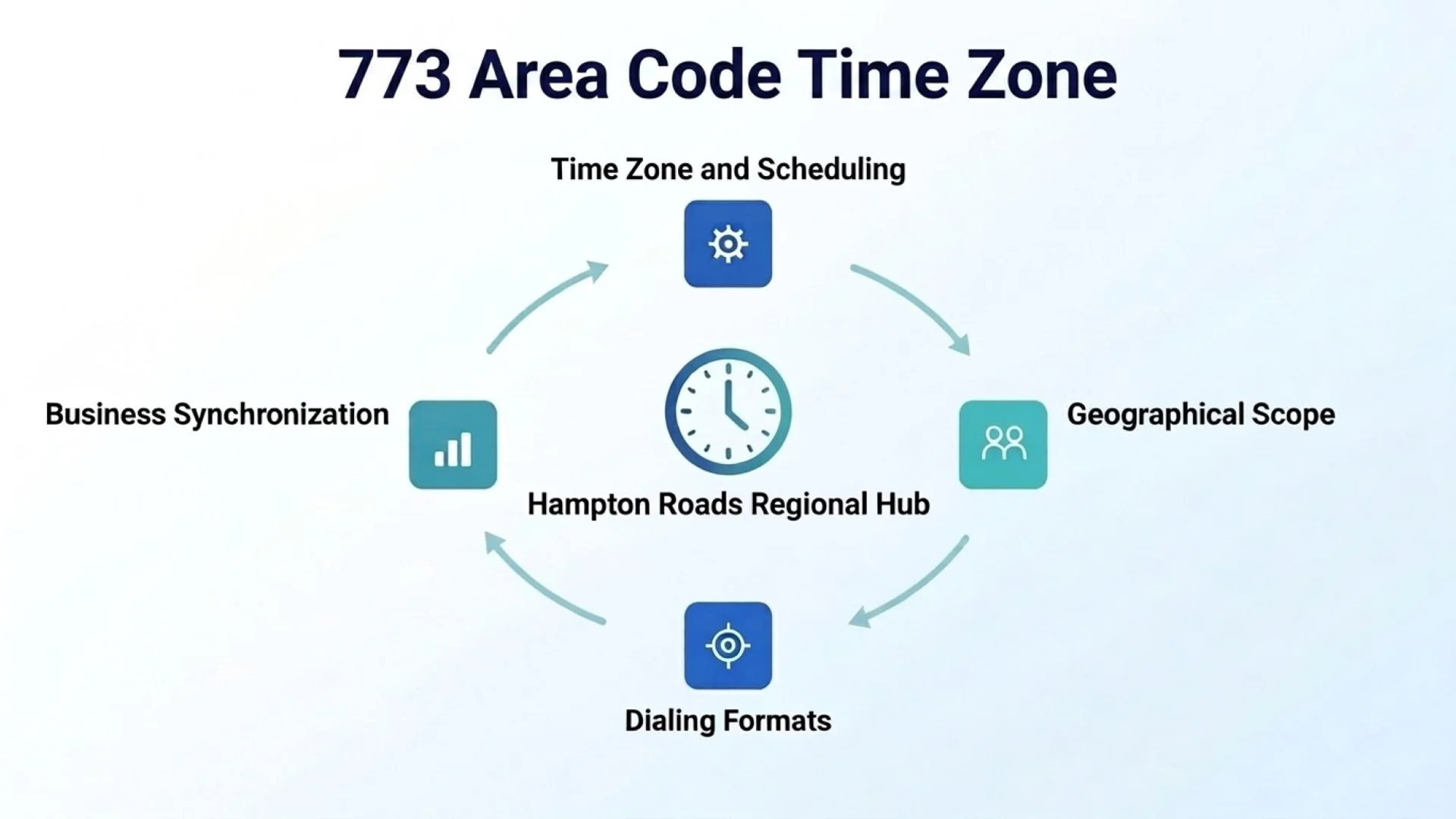 773 area code time zone — Central Time scheduling, geographical scope, and dialing formats