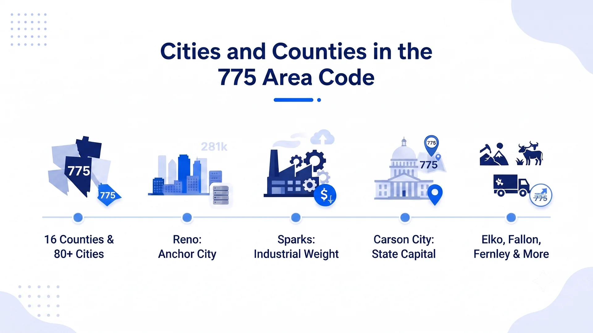 Cities and counties in the 775 area code — 16 counties, 80+ cities including Reno, Sparks, Carson City, Elko, and Fallon