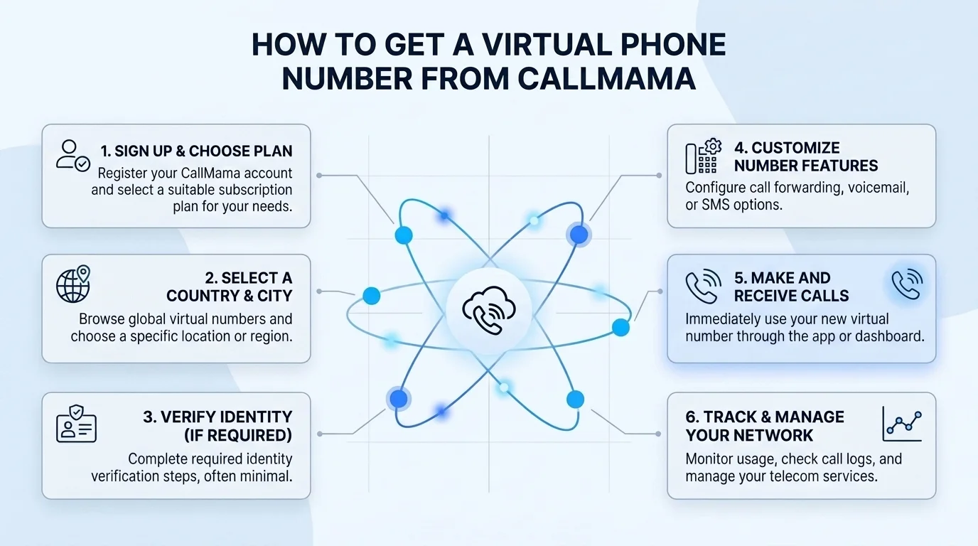 How to get a virtual 785 phone number from CallMama — step by step guide