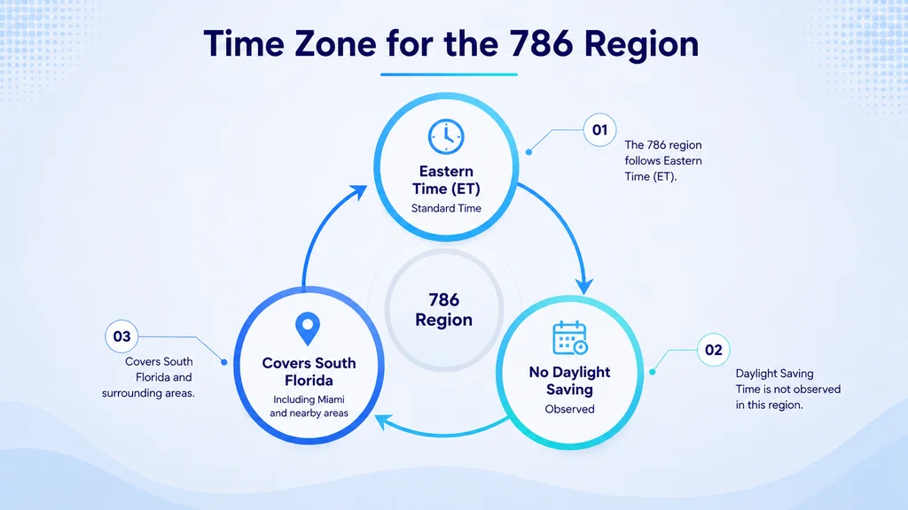 Time zone for the 786 area code region — Eastern Standard Time and Eastern Daylight Time