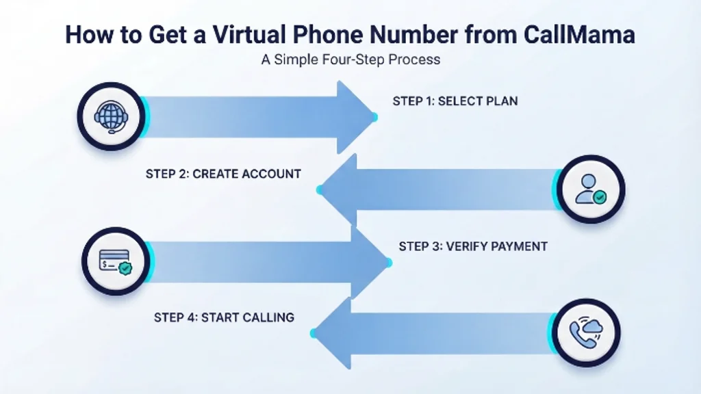 How to get a virtual 787 phone number in a few simple steps