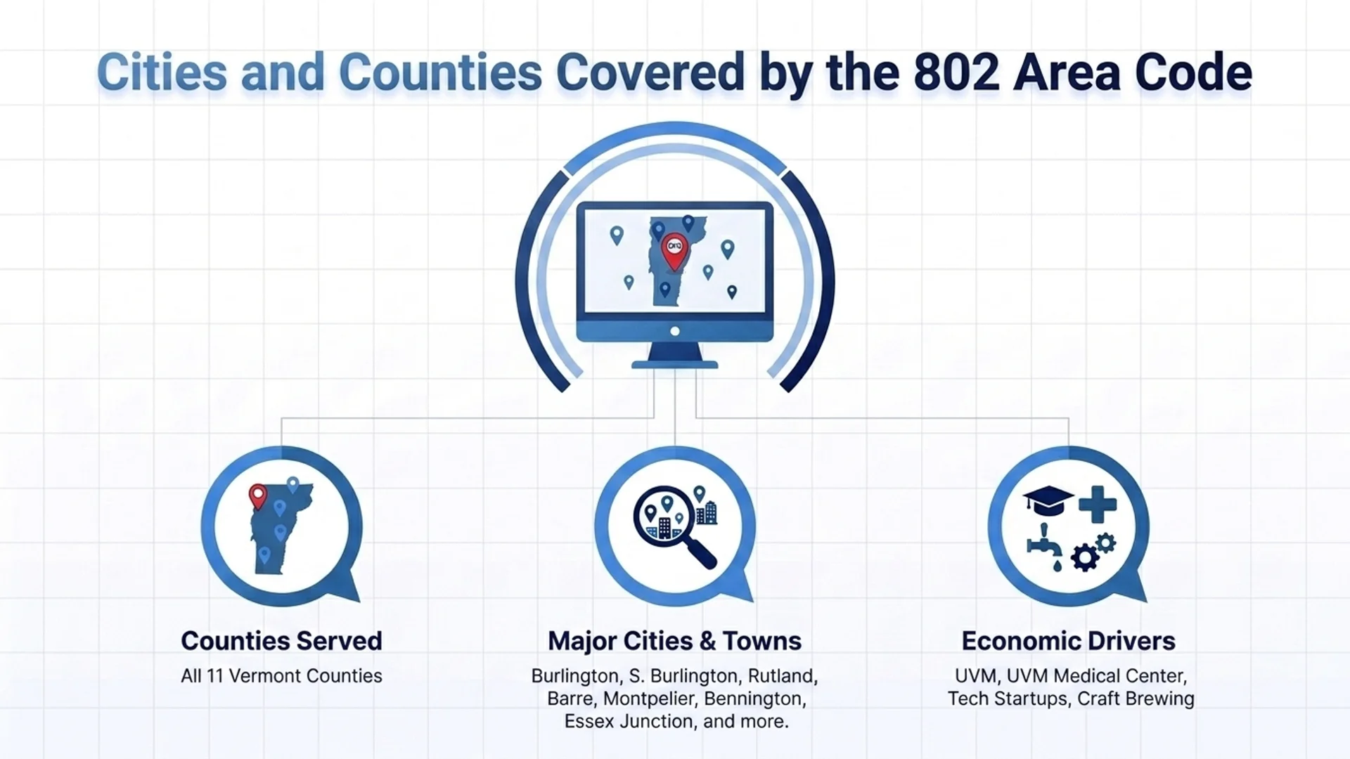 Cities and counties covered by the 802 area code — all 11 Vermont counties, Burlington, Montpelier, and more