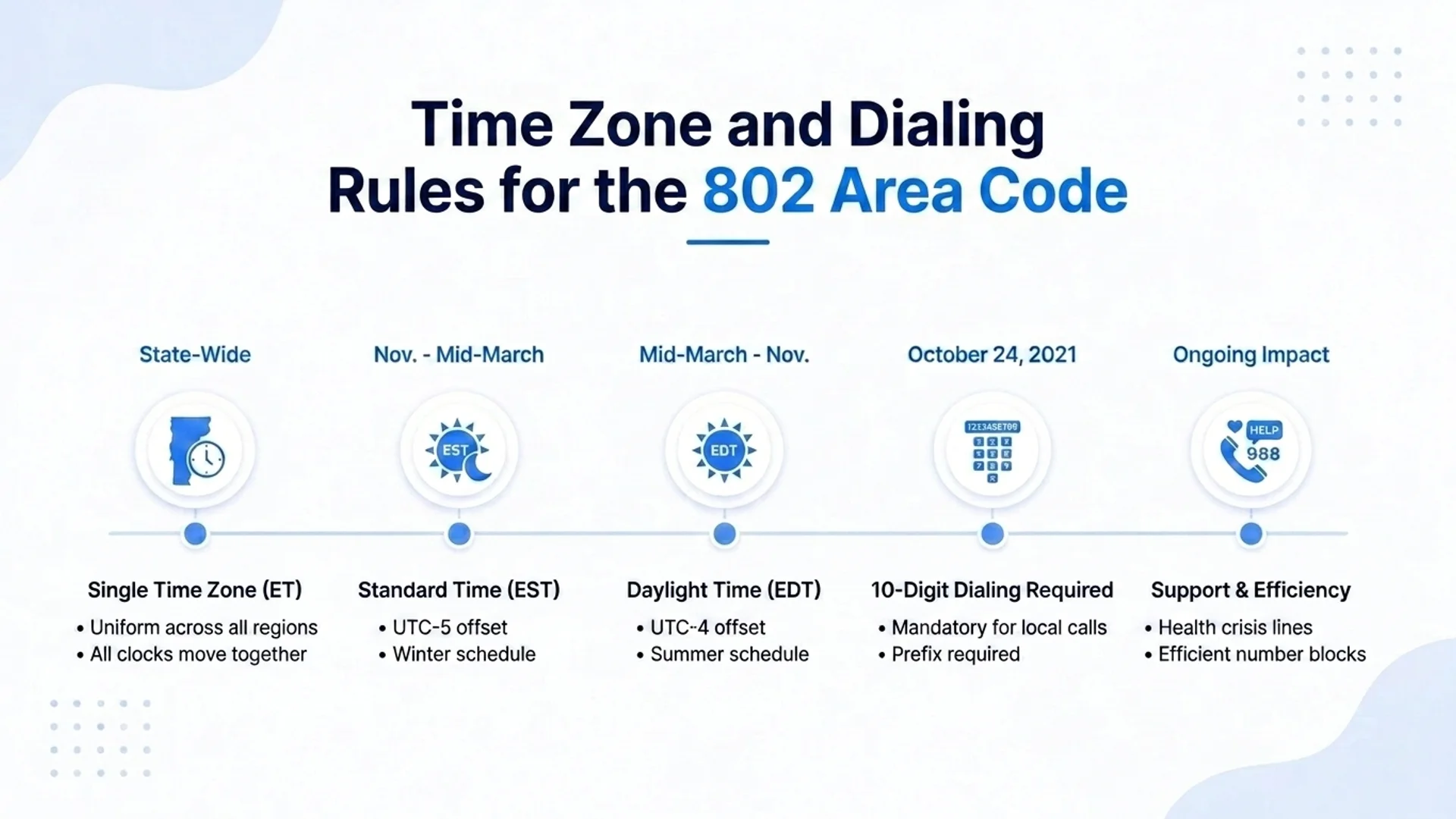 Time zone and dialing rules for the 802 area code — Eastern Time and mandatory 10-digit dialing since October 2021
