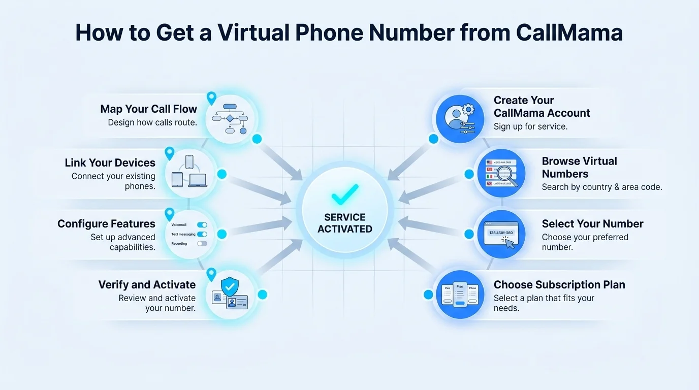 How to get a virtual 803 phone number from CallMama — step by step guide