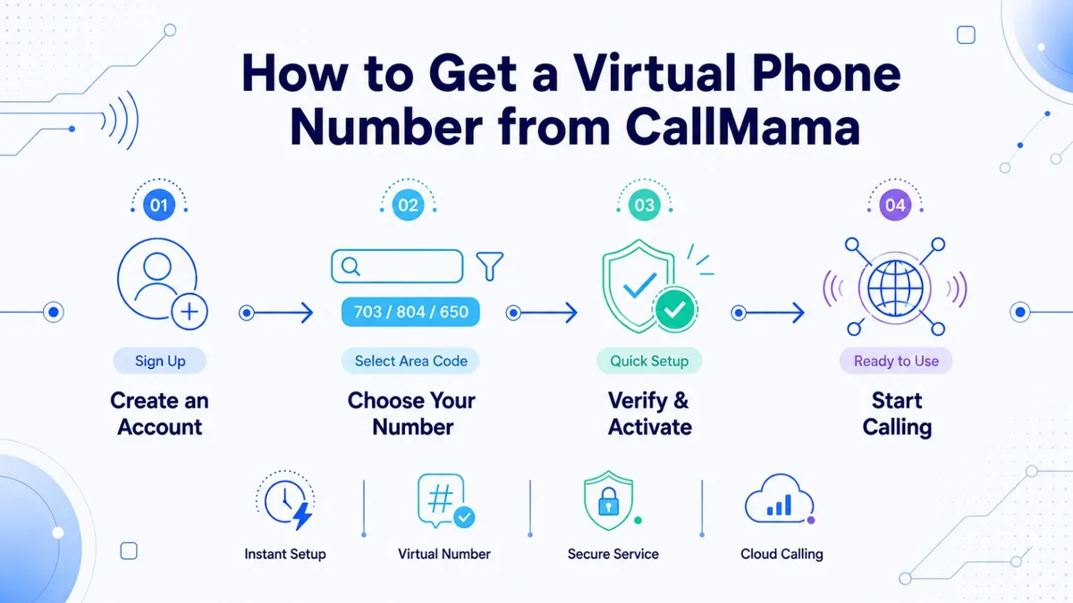 How to get an 804 area code virtual phone number — CallMama activation steps for Richmond Virginia, Petersburg, Hopewell, Colonial Heights, and the broader Greater Richmond metro market