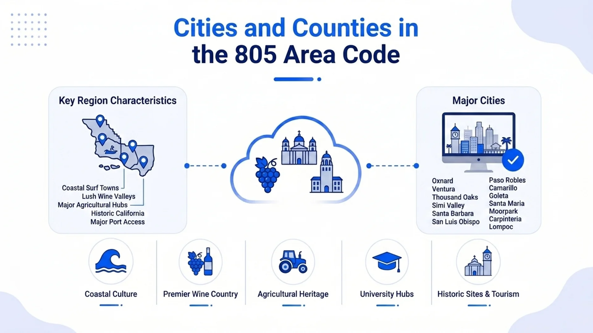 Cities and counties in the 805 area code — Oxnard, Ventura, Thousand Oaks, Santa Barbara, San Luis Obispo, and more