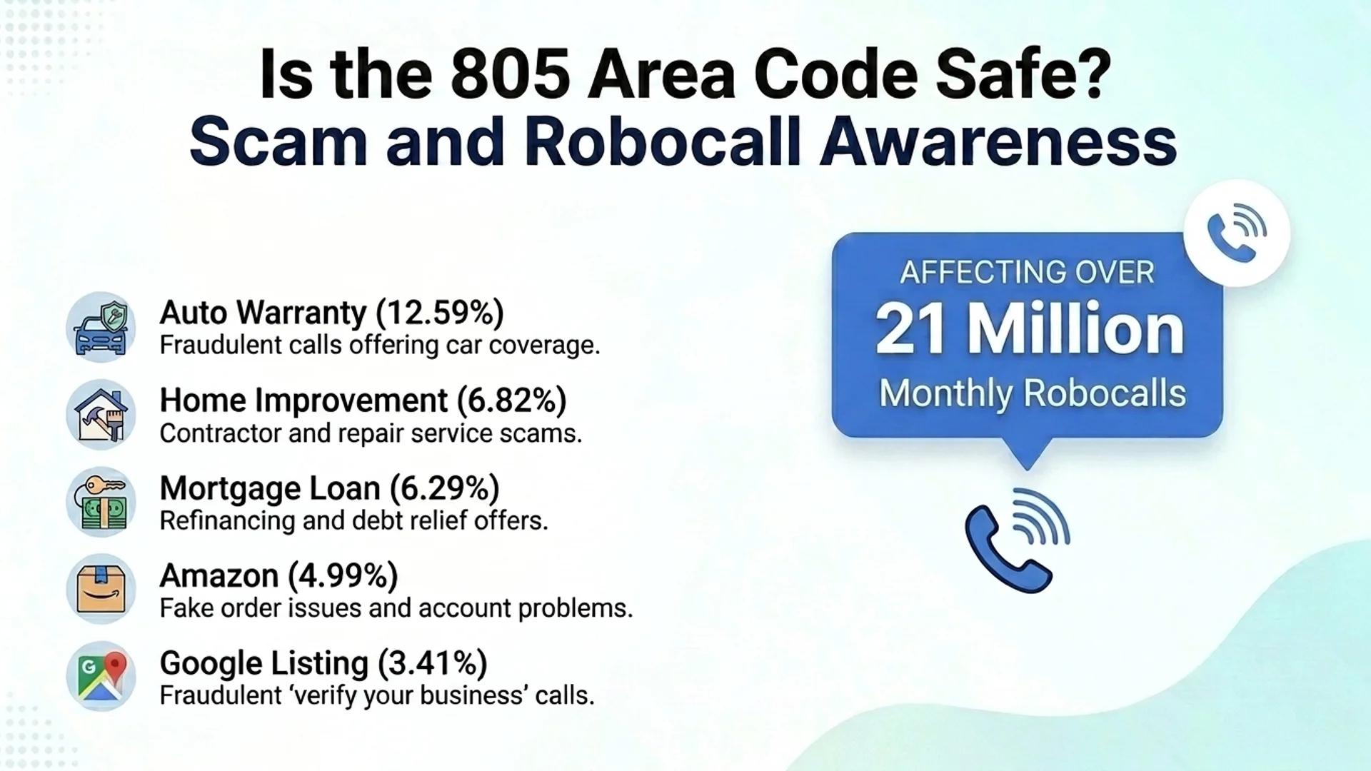 Is the 805 area code safe — scam and robocall awareness, top complaint categories affecting over 21 million monthly robocalls