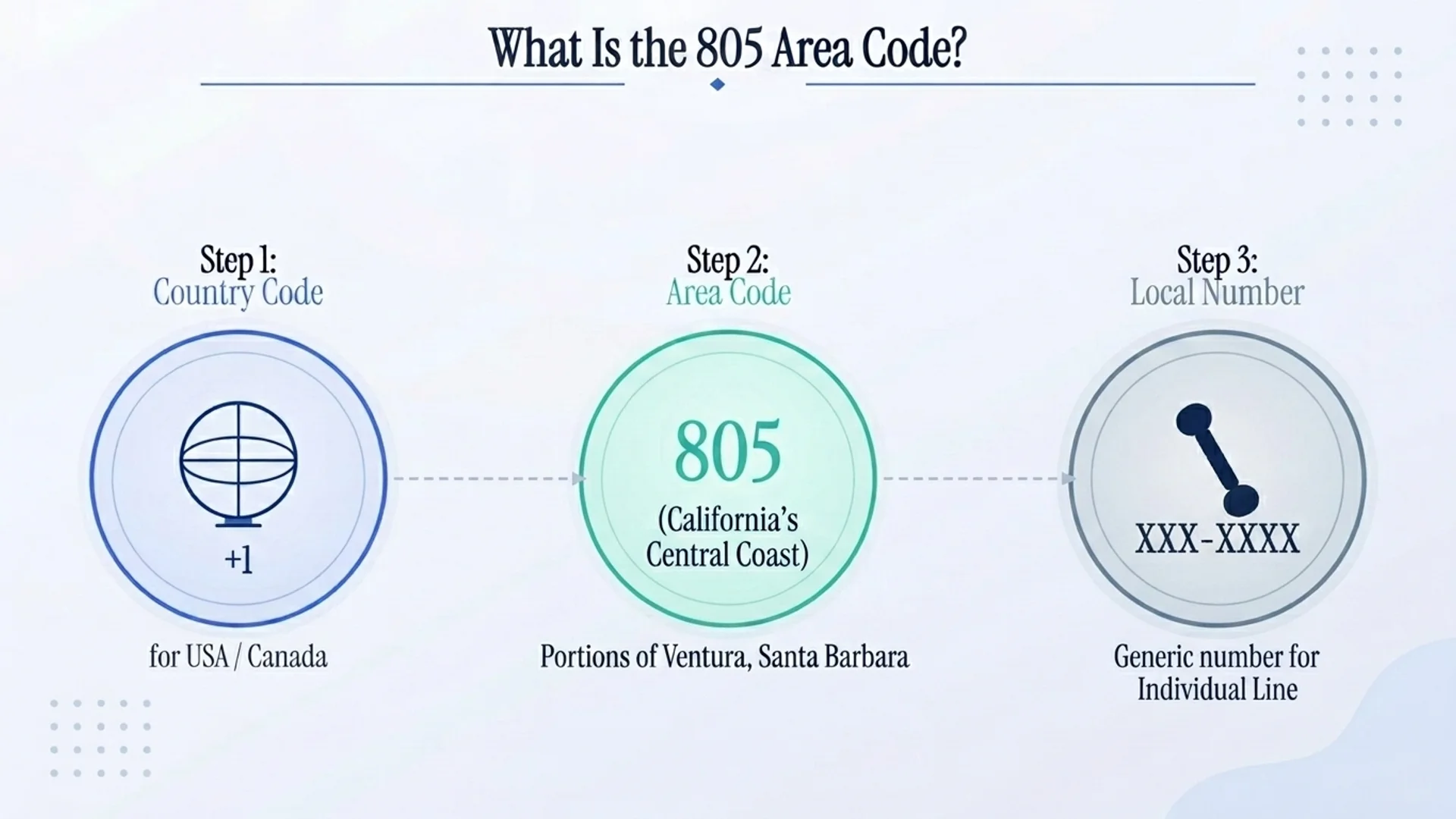 What is the 805 area code — dialing format for California's Central Coast, portions of Ventura and Santa Barbara