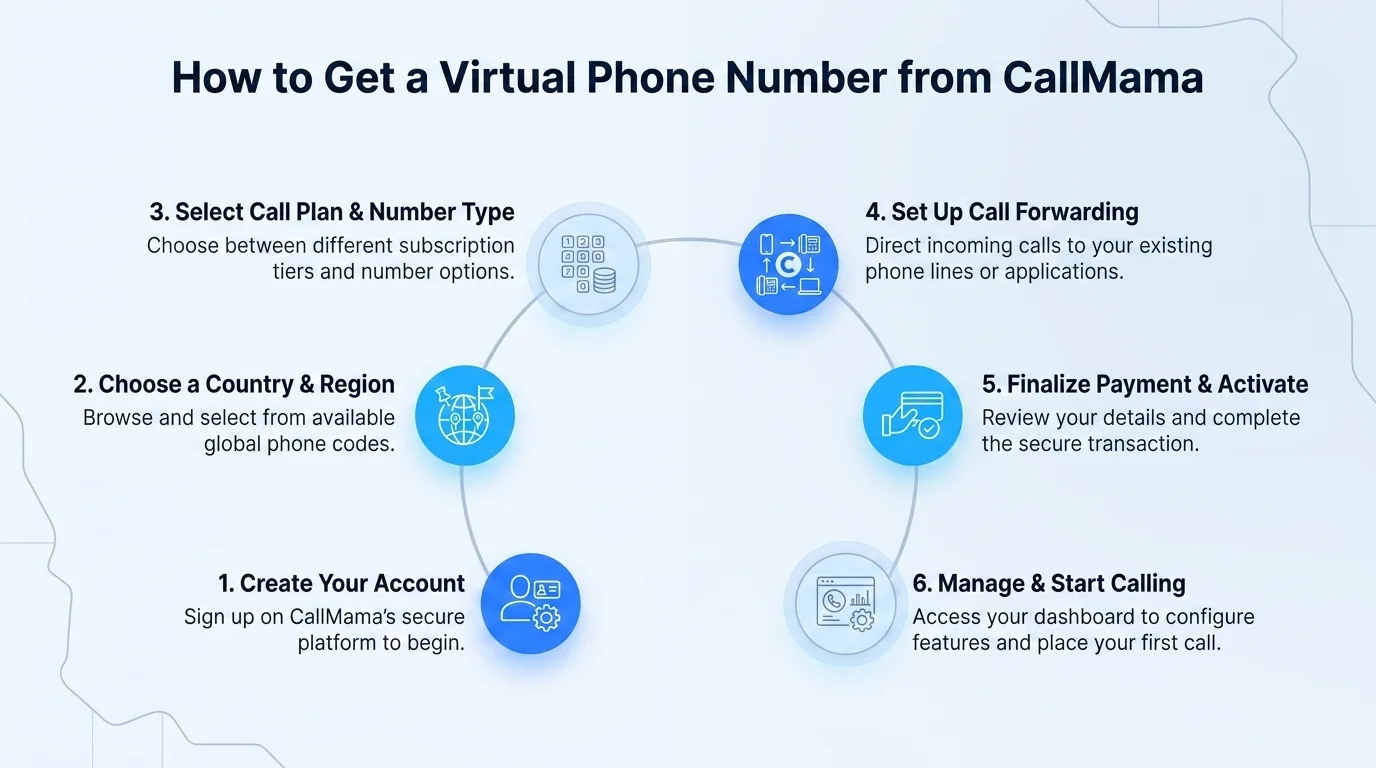 How to get a virtual 806 phone number from CallMama — step by step guide