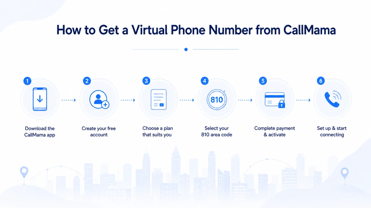 How to get a virtual 810 phone number from CallMama — instant setup, secure and reliable service, access from anywhere for Flint and Southeast Michigan