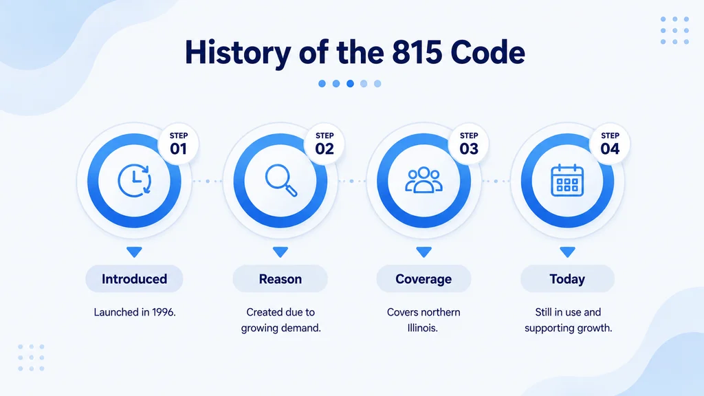 History of the 815 area code — an original 1947 area code with the 779 overlay added in 2007