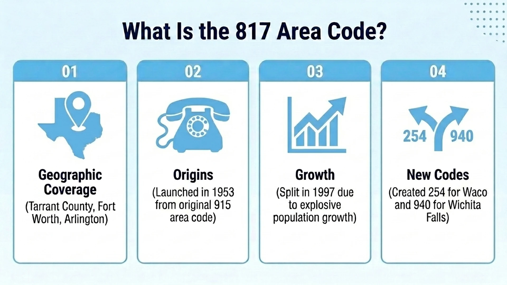 What is the 817 area code — geographic coverage of Tarrant County, origins in 1953, growth, and the 254 and 940 code splits
