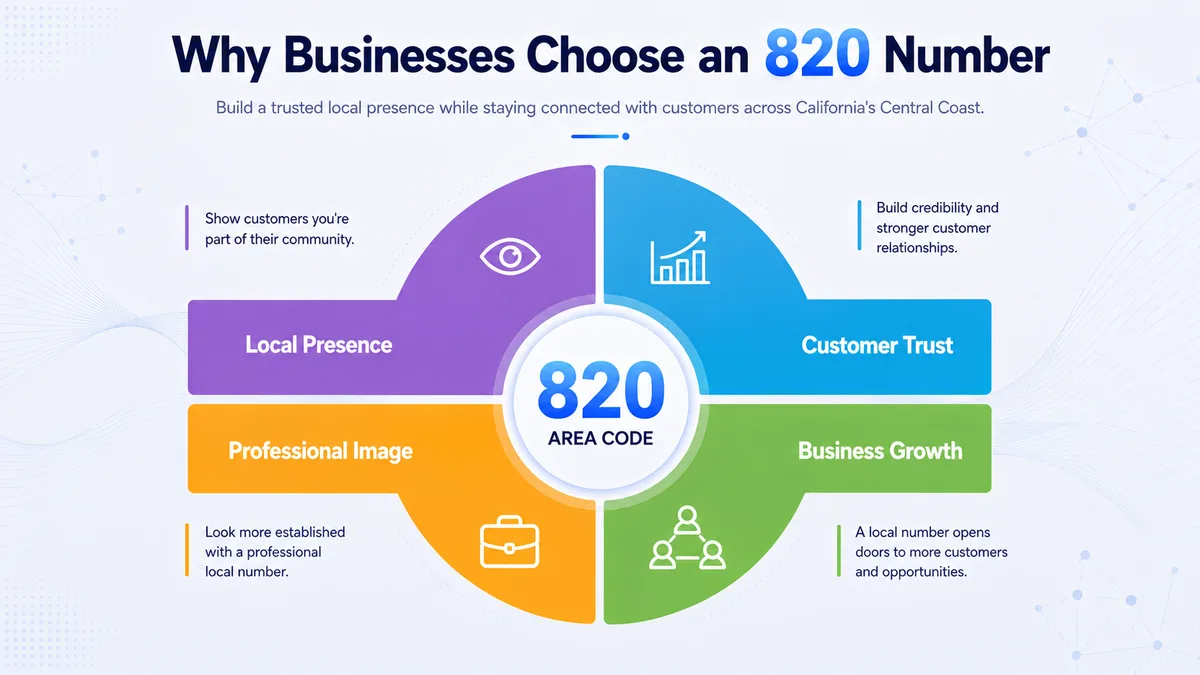 Why businesses choose an 820 number — building local credibility with Santa Barbara, Ventura, and Thousand Oaks clients using a California central coast virtual phone number