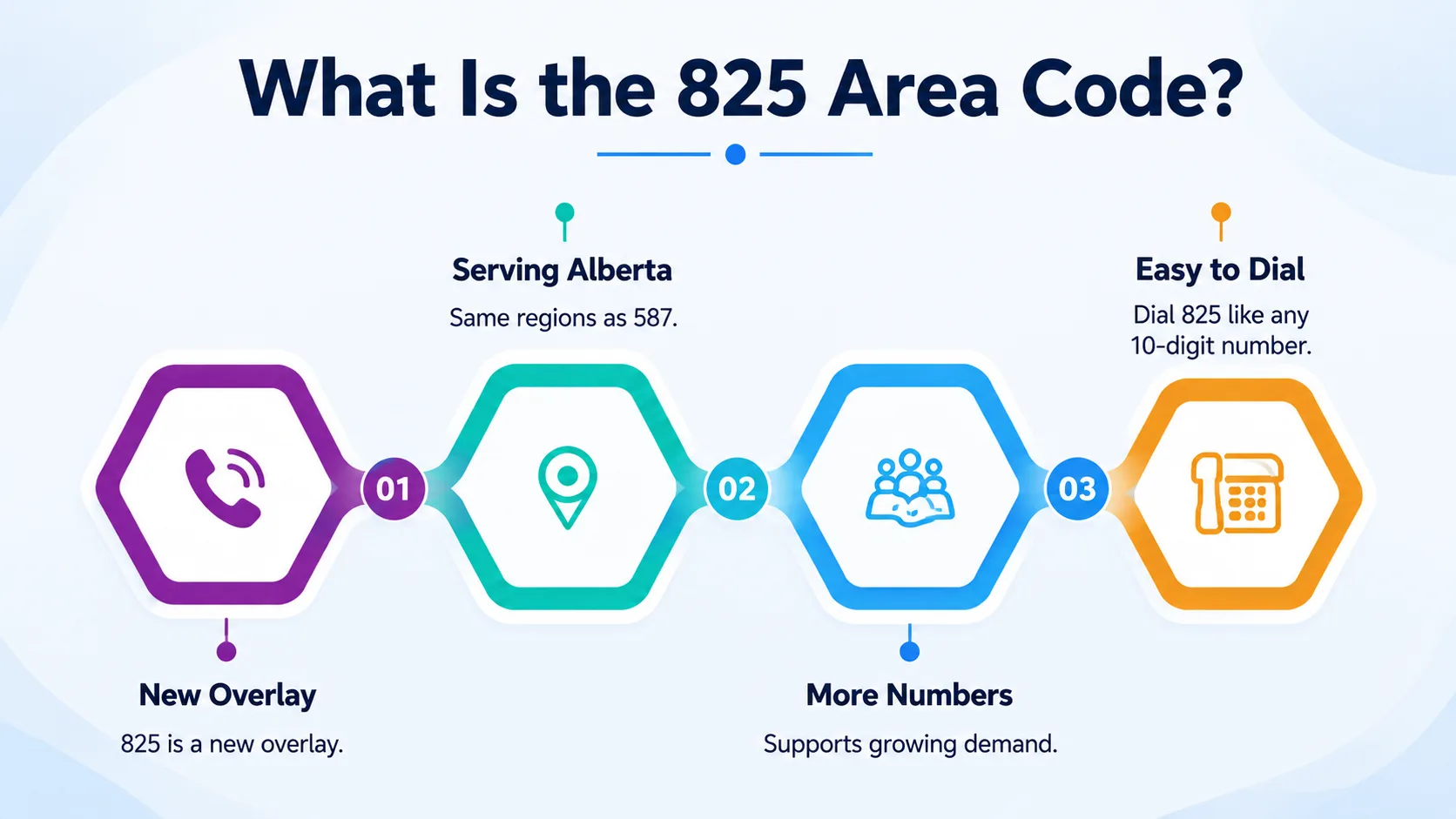 What is the 825 area code — Alberta, Canada province-wide overlay