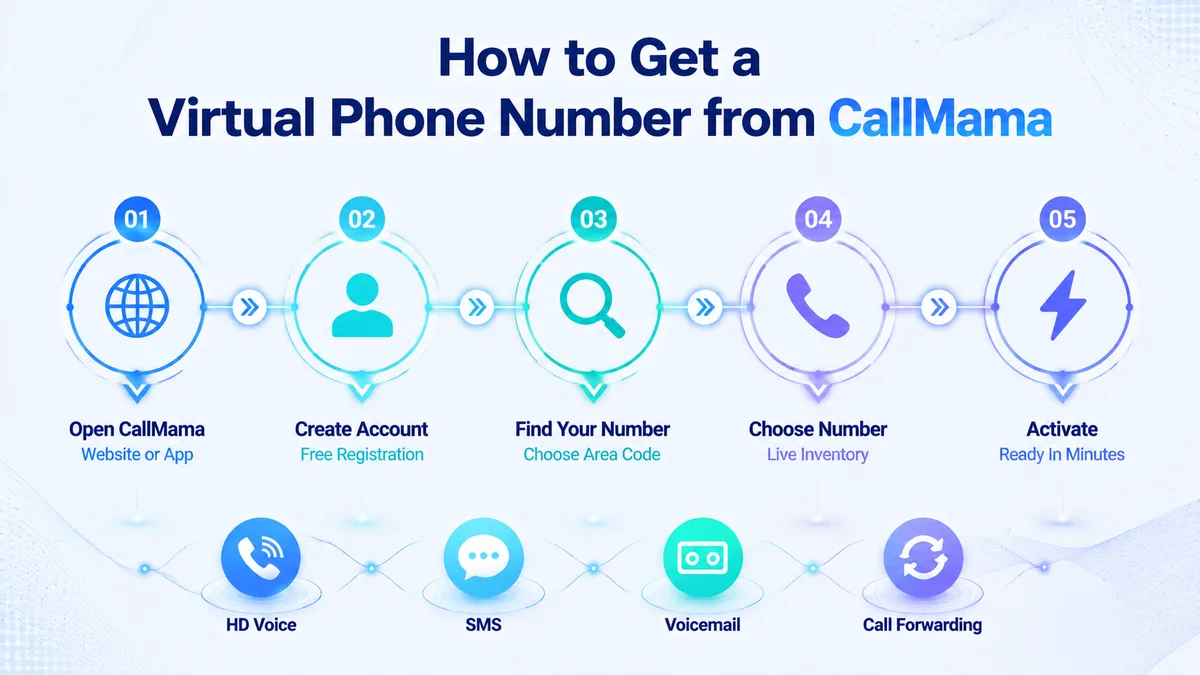 How to get an 831 area code virtual phone number — CallMama activation steps for Salinas, Santa Cruz, Monterey, Watsonville, and the broader Monterey Bay California coastal market