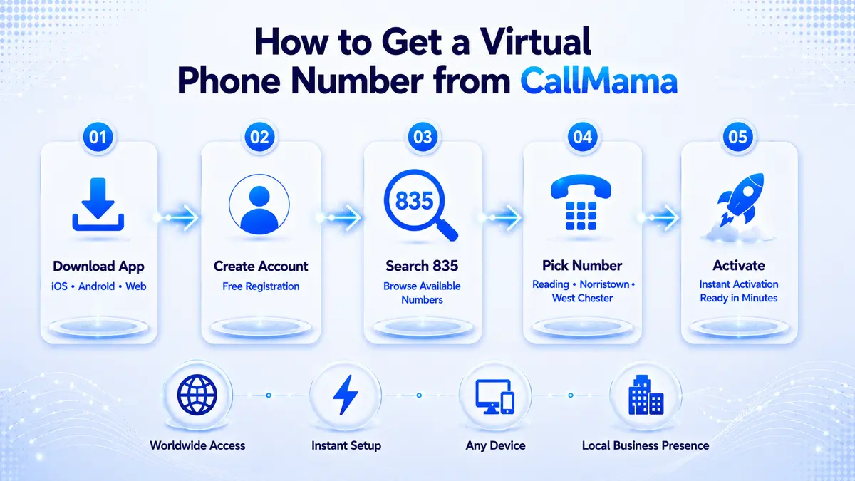 How to get an 835 area code virtual phone number — CallMama activation steps for Reading, West Chester, Norristown, King of Prussia, and the broader southeastern Pennsylvania Philadelphia suburbs market