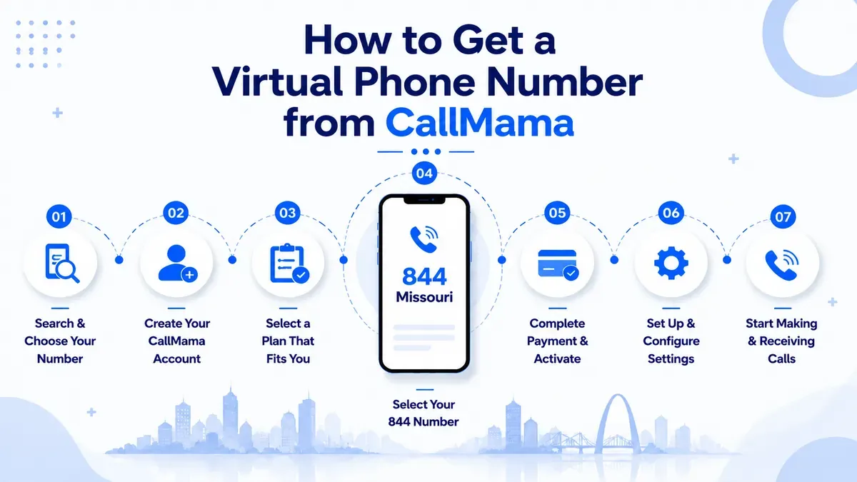 Getting an 844 toll-free virtual number for your business through CallMama