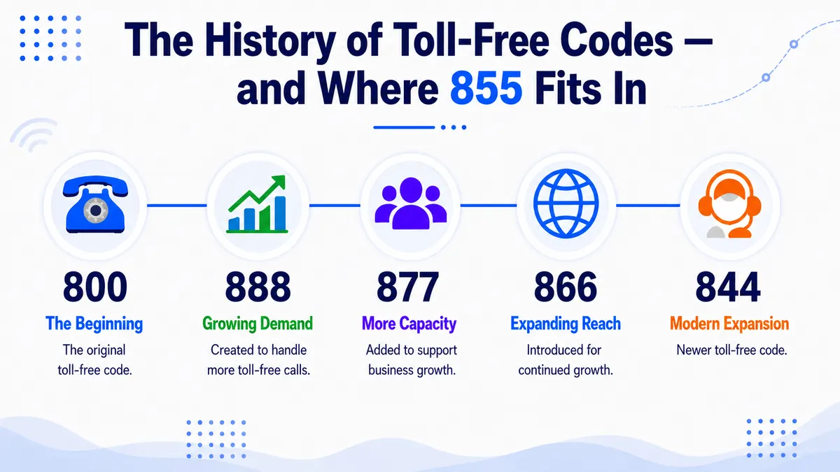 History of toll-free area codes — from 800 in 1966 to 855 in 2010