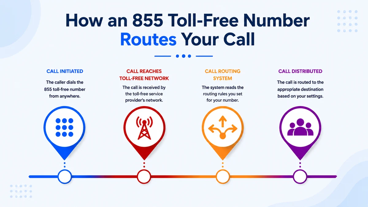 How an 855 toll-free number routes your call — from dialer through the registry to any device