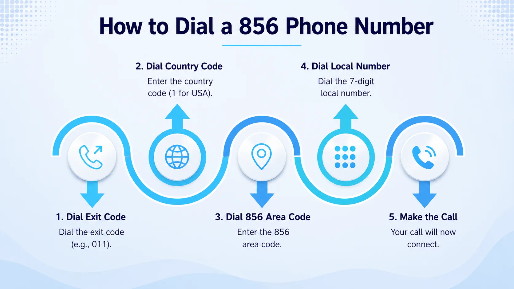 How to dial a 856 phone number — 10-digit dialing guide for US, Canada and international calls