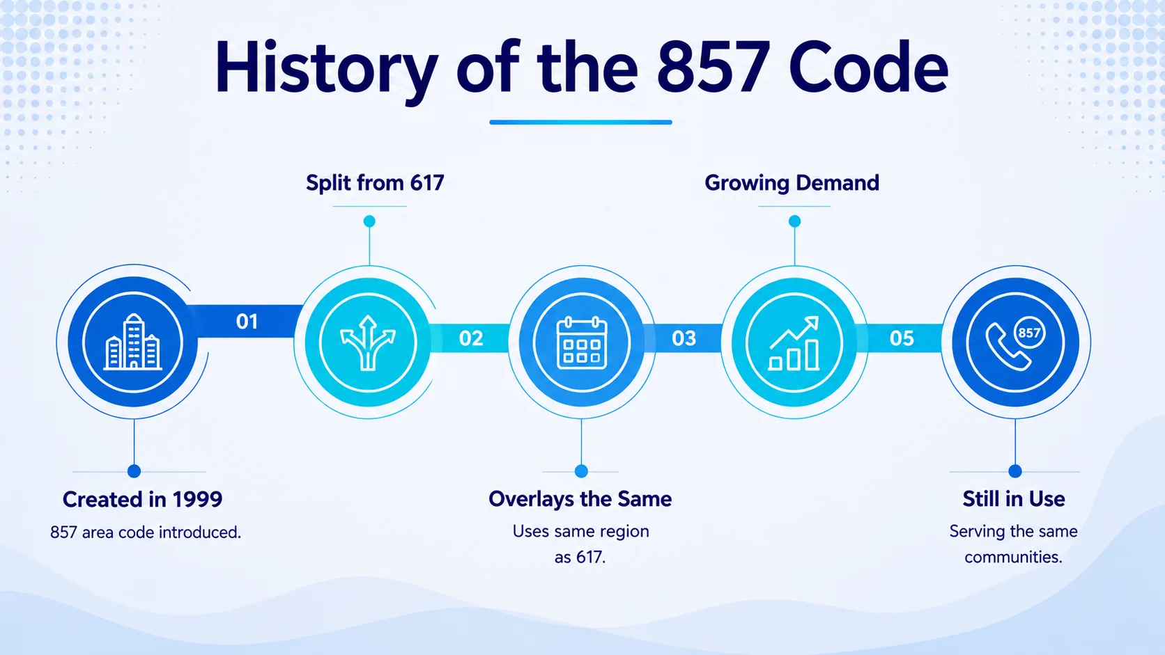 History of the 857 area code — an overlay added to the existing 617 code