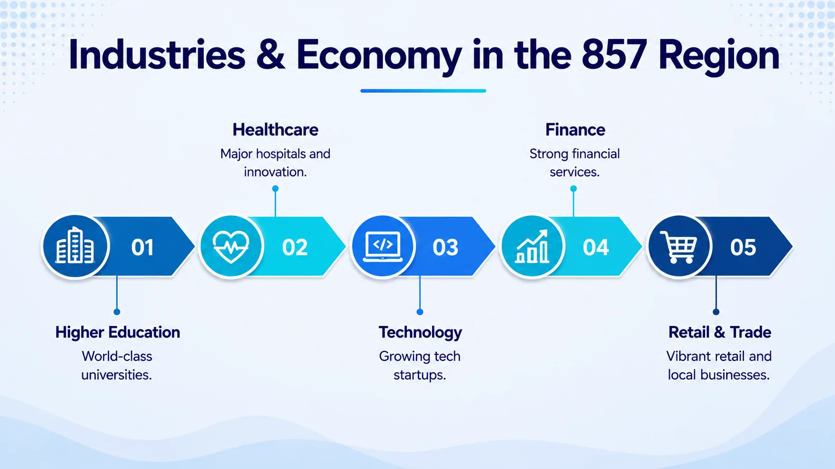 Industries and economy in the 857 area code region — education, research and technology