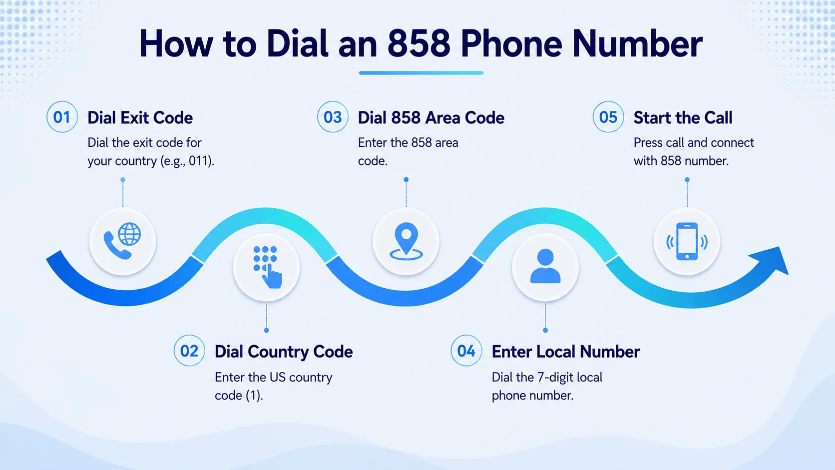 How to dial an 858 phone number — 10-digit dialing guide for US, Canada and international calls